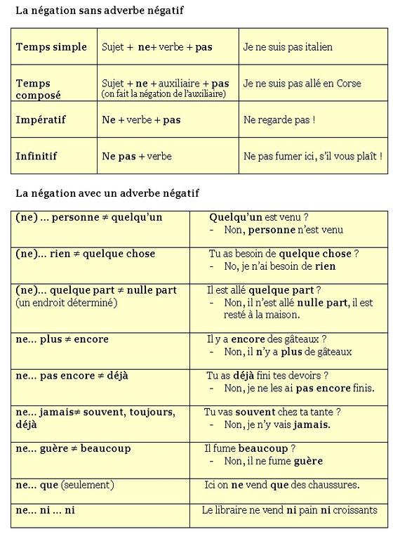 avec ou sans adverbe, temps simples et composés